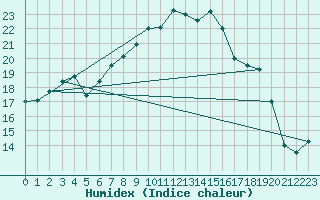 Courbe de l'humidex pour Aigle (Sw)