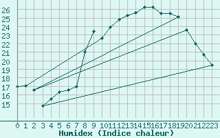 Courbe de l'humidex pour Beaumont du Ventoux (Mont Serein - Accueil) (84)