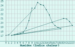 Courbe de l'humidex pour Podgorica-Grad