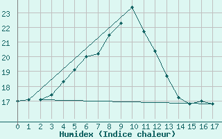 Courbe de l'humidex pour Plaine des Cafres (974)