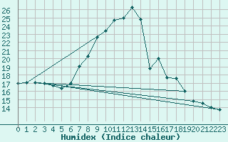 Courbe de l'humidex pour Valladolid