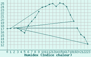 Courbe de l'humidex pour Gsgen