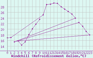 Courbe du refroidissement olien pour Visp