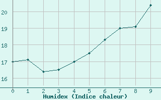 Courbe de l'humidex pour Koebenhavn / Jaegersborg