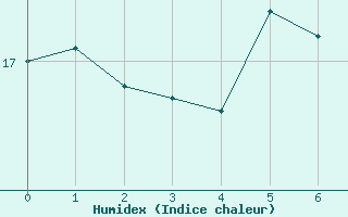 Courbe de l'humidex pour Steinau, Kr. Cuxhave