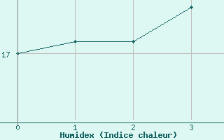 Courbe de l'humidex pour Plaine des Cafres (974)