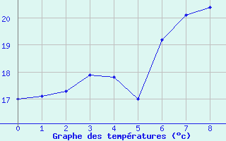 Courbe de tempratures pour Bagaskar