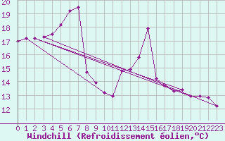 Courbe du refroidissement olien pour Tartu