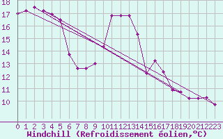 Courbe du refroidissement olien pour Mcon (71)