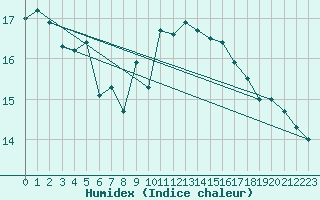 Courbe de l'humidex pour Mlaga Aeropuerto