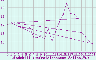 Courbe du refroidissement olien pour Gurande (44)