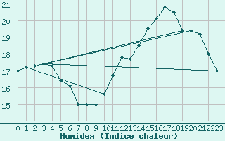 Courbe de l'humidex pour Chailles (41)