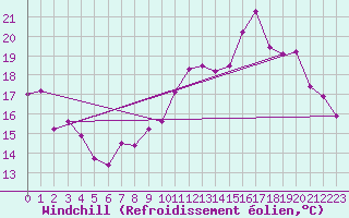 Courbe du refroidissement olien pour Belmont - Champ du Feu (67)