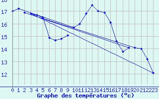 Courbe de tempratures pour Trappes (78)