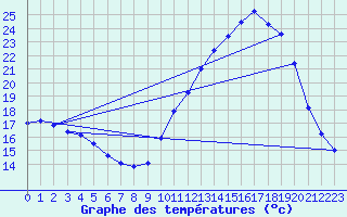 Courbe de tempratures pour Saint-Auban (04)