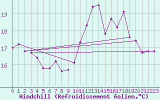 Courbe du refroidissement olien pour Saint-Mdard-d