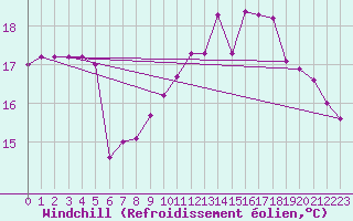 Courbe du refroidissement olien pour Lannion (22)