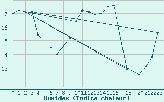 Courbe de l'humidex pour Sint Katelijne-waver (Be)