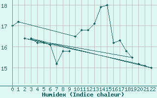 Courbe de l'humidex pour Capri