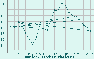 Courbe de l'humidex pour Clermont-Ferrand (63)