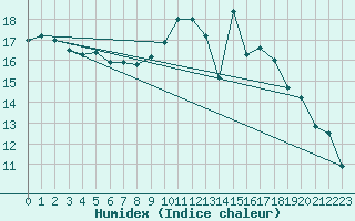 Courbe de l'humidex pour Gurteen