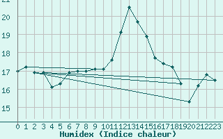 Courbe de l'humidex pour Besn (44)