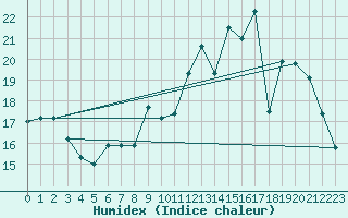 Courbe de l'humidex pour Orly (91)