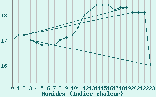 Courbe de l'humidex pour Legnica Bartoszow
