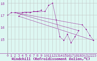 Courbe du refroidissement olien pour Trgueux (22)