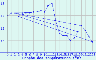 Courbe de tempratures pour Trgueux (22)