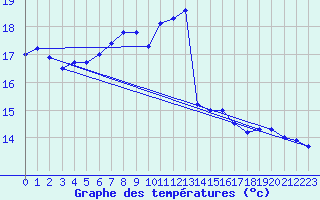 Courbe de tempratures pour Weingarten, Kr. Rave