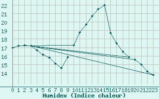 Courbe de l'humidex pour Le Luc - Cannet des Maures (83)