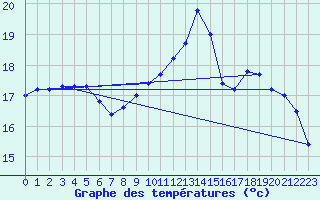Courbe de tempratures pour Le Touquet (62)