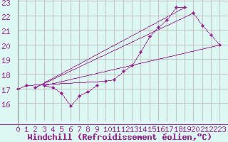 Courbe du refroidissement olien pour Saint-Chamond-l