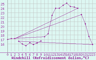 Courbe du refroidissement olien pour Bordeaux (33)