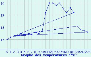 Courbe de tempratures pour Bares