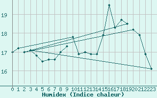 Courbe de l'humidex pour Bordeaux (33)