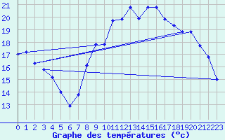 Courbe de tempratures pour Hohrod (68)