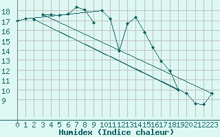 Courbe de l'humidex pour Birx/Rhoen