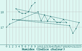 Courbe de l'humidex pour Donna Nook