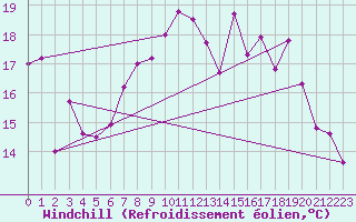 Courbe du refroidissement olien pour Ile Rousse (2B)