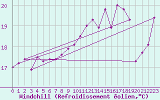 Courbe du refroidissement olien pour Cap Gris-Nez (62)
