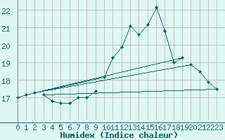 Courbe de l'humidex pour Ploumanac'h (22)