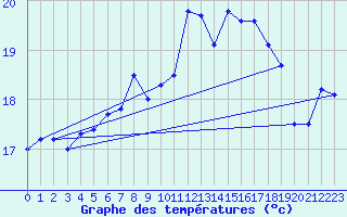 Courbe de tempratures pour Arkona