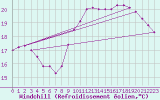 Courbe du refroidissement olien pour La Rochelle - Le Bout Blanc (17)