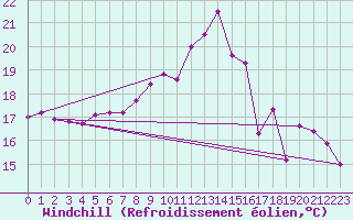 Courbe du refroidissement olien pour Lorient (56)