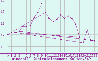 Courbe du refroidissement olien pour Ruhnu