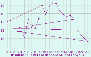 Courbe du refroidissement olien pour Zeebrugge