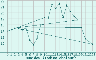 Courbe de l'humidex pour Dinard (35)