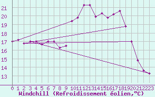 Courbe du refroidissement olien pour Ile d